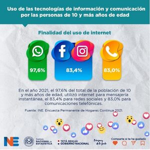 El 83,4% de la población utilizó internet para acceder a redes sociales en el 2021 - Nacionales - ABC Color