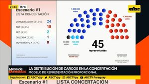 La distribución de cargos en la concertación - ABC Noticias - ABC Color