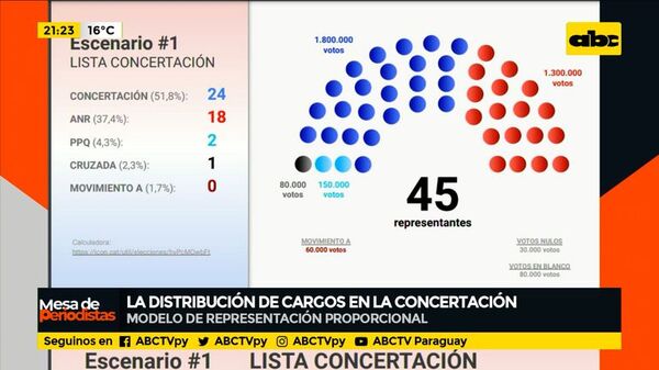 La distribución de cargos en la concertación - ABC Noticias - ABC Color