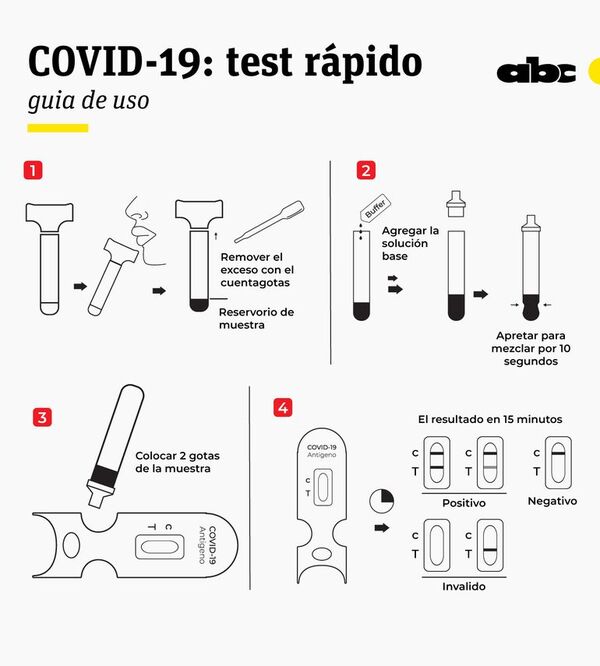 Test anticovid disponibles en farmacias locales - Nacionales - ABC Color