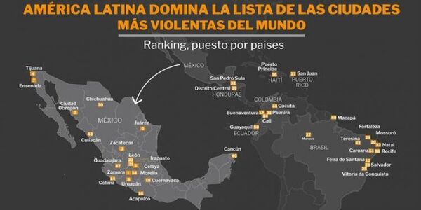 América Latina vuelve a dominar el ranking de las ciudades más violentas del mundo
