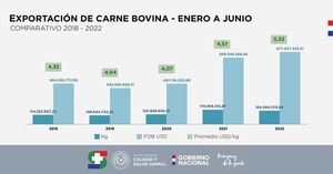 Exportaciones ganaderas sumaron US$ 1.100 millones durante primer semestre - Nacionales - ABC Color