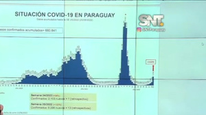 Paraguay con segunda ola de Ómicron - SNT