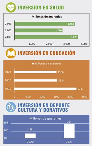 Una cooperación con el desarrollo social inclusivo - Cooperativa Medalla Milagrosa 2022 - ABC Color