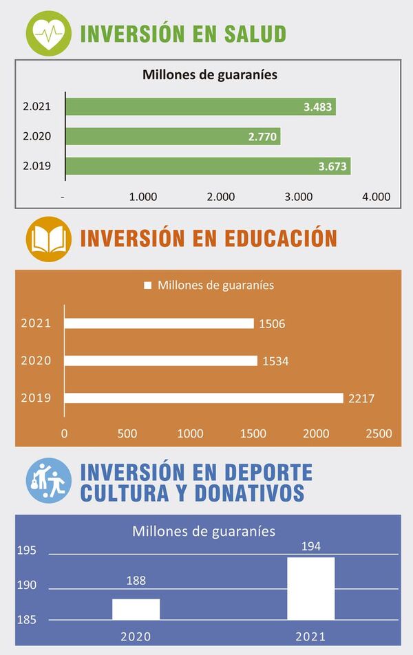Una cooperación con el desarrollo social inclusivo - Cooperativa Medalla Milagrosa 2022 - ABC Color