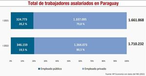La remuneración básica y la composición laboral en Paraguay - Económico - ABC Color