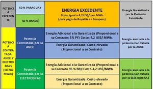 El final del dilema del Anexo del Tratado de Itaipú se aproxima - Económico - ABC Color
