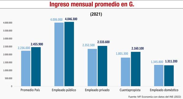 Tramo salarial, categoría ocupacional e impacto de la informalidad - Económico - ABC Color