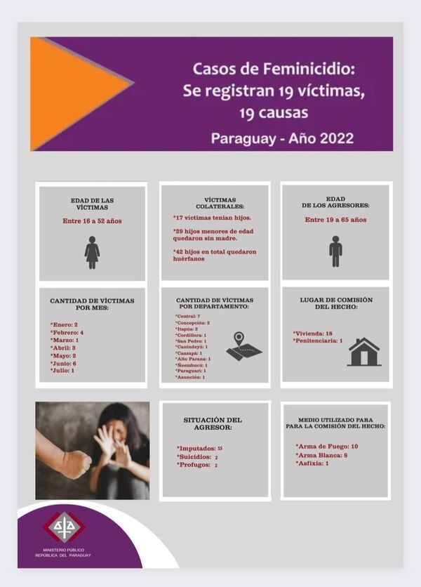 El Ministerio Público registra 19 muertes por feminicidio en lo que va del 2022 - .::Agencia IP::.