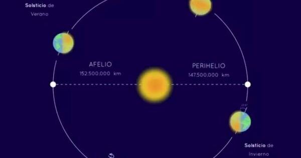 La Nación / La tierra alcanzó este 4 de julio su velocidad mínima