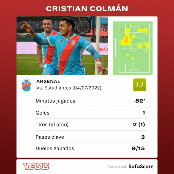 Versus / Cristian Colmán volvió a anotar en Arsenal y ya es goleador del fútbol argentino - Paraguaype.com