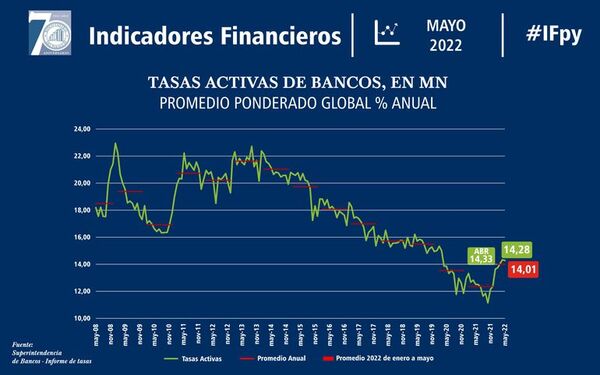 Aumenta tasa activa para créditos, que alcanzó 14,28% en mayo último - Economía - ABC Color