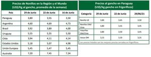 Precio del ganado en Paraguay, el más bajo de la región advierte la ARP - Nacionales - ABC Color