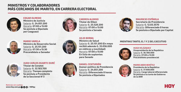 Diario HOY | Ganan millones pero dejan de lado sus funciones: las autoridades que se postulan