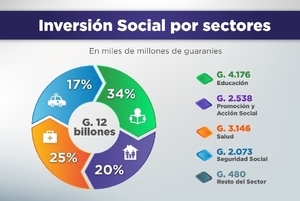 Diario HOY | Gasto Social asciende a G. 12 billones en el primer semestre del 2022