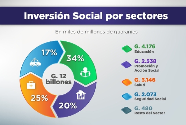 Diario HOY | Gasto Social asciende a G. 12 billones en el primer semestre del 2022