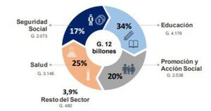 Gasto social aumentó 8% en el primer semestre, dice Hacienda - Economía - ABC Color