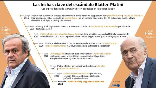 Blatter y Platini, absueltos en proceso por corrupción - Fútbol - ABC Color
