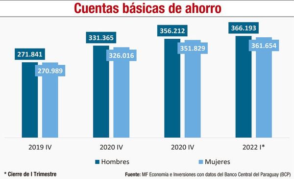 ¿Cómo han evolucionado la bancarización y el comercio electrónico? - Económico - ABC Color