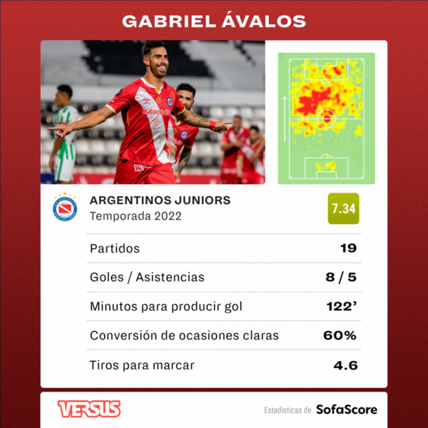 Versus / Los grandes números de la temporada de Gabriel Ávalos, deseado por River Plate - Paraguaype.com