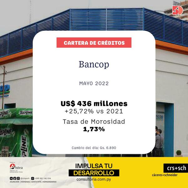 La cartera de créditos del Bancop creció 25% a mayo | Bancos | 5Días