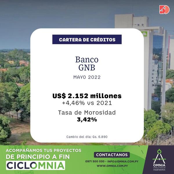 La cartera de créditos del Banco GNB aumentó 4% a mayo | Bancos | 5Días
