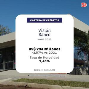 Visión Banco: 2% se contrajo su cartera de prestamos en mayo 2022 | Bancos | 5Días