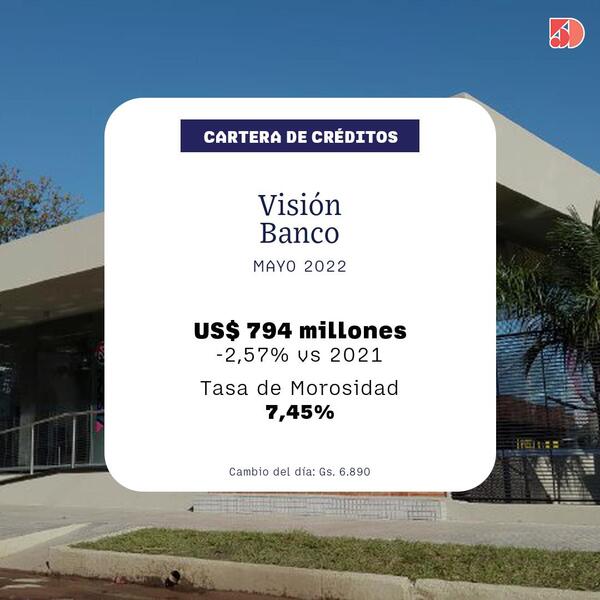 Visión Banco: 2% se contrajo su cartera de prestamos en mayo 2022 | Bancos | 5Días