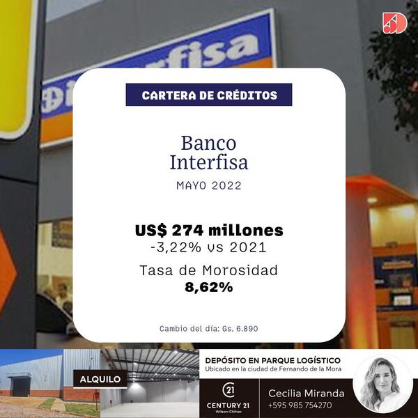 El Banco Interfisa tuvo una reducción del 3% en sus créditos a mayo | Bancos | 5Días