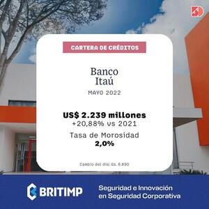 El Banco Itaú tuvo una expansión del 20% en sus créditos a mayo | Bancos | 5Días