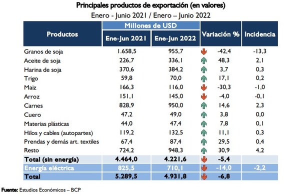 Exportaciones descienden 0,4% al cierre del primer semestre - MarketData
