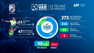 Versus / La APF asegura que hubo "récord de eficacia" con el VAR en el Apertura 2022 - Paraguaype.com