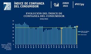 Incertidumbre y alta inflación frenan confianza de los consumidores  - Economía - ABC Color