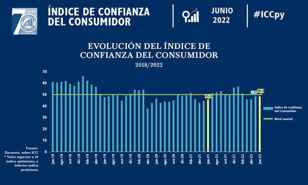 Incertidumbre y alta inflación frenan confianza de los consumidores  - Economía - ABC Color