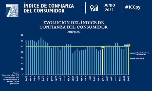 Incertidumbre y alta inflación frenan confianza de los consumidores - Economía - ABC Color