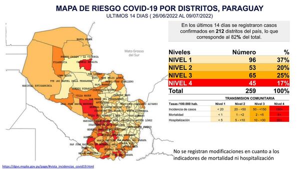 Covid: Hay más de 600 internados y ligera desaceleración de casos