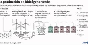 La Nación / Hidrógeno verde, una alternativa energética que podría revolucionar el Paraguay