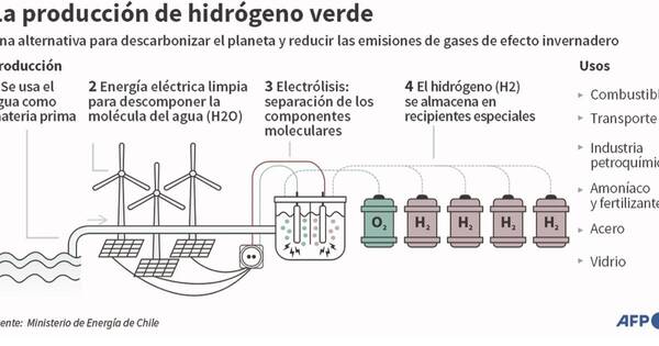 La Nación / Hidrógeno verde, una alternativa energética que podría revolucionar el Paraguay