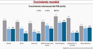 Segundo semestre 2022: ¿Qué plantean los gobiernos para mitigar impactos económicos? - Económico - ABC Color