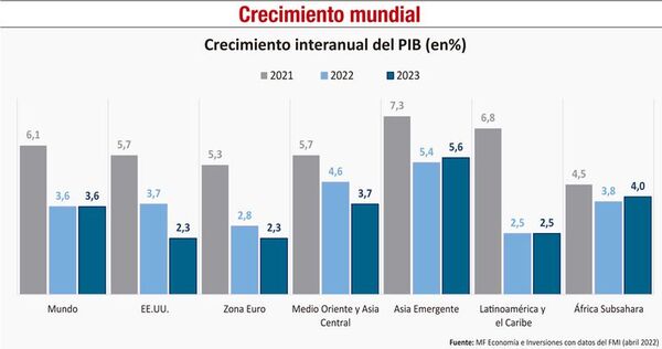 Segundo semestre 2022: ¿Qué plantean los gobiernos para mitigar impactos económicos? - Económico - ABC Color