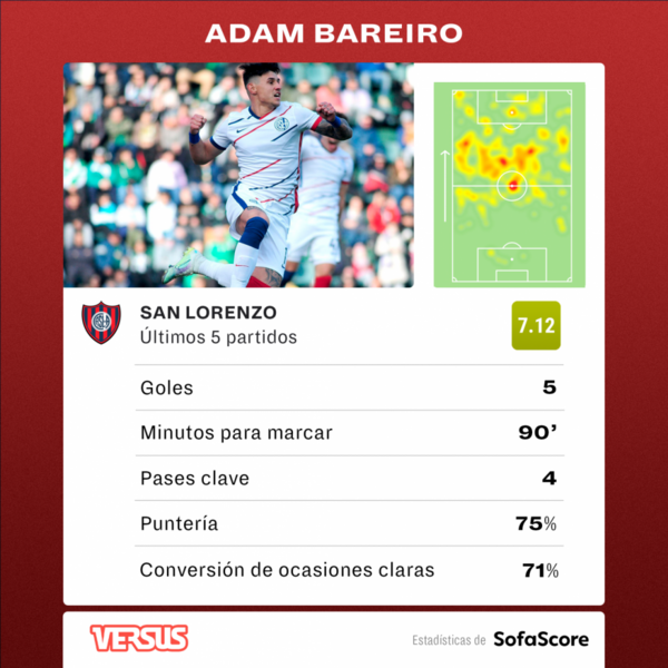 Versus / Adam Bareiro vuelve a marcar y se ratifica como goleador del fútbol argentino - Paraguaype.com