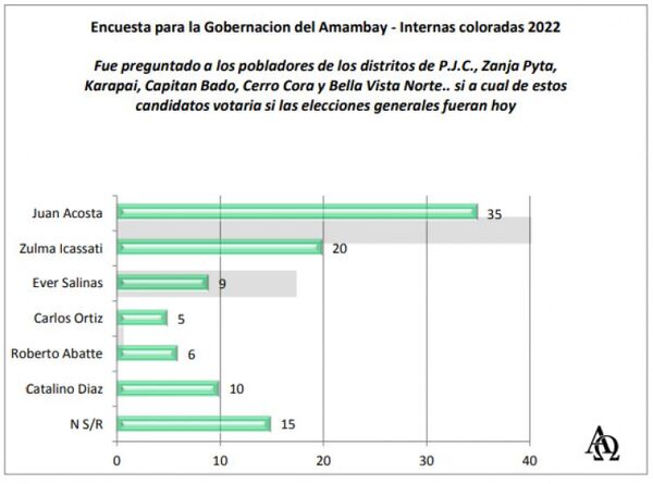 GOBERNACION DE AMAMBAY: En intenciones de votos Juancho Acosta vencería en todos los  escenarios posibles.