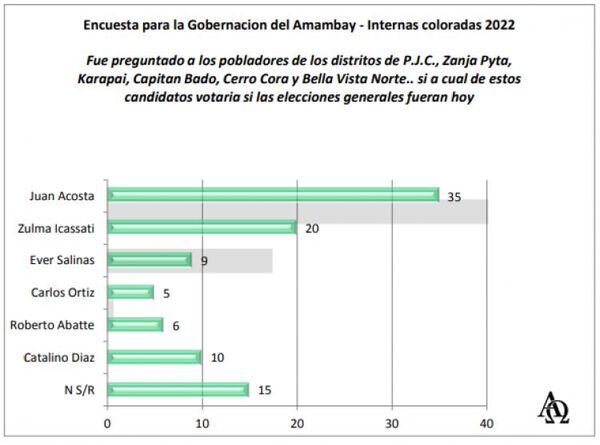 GOBERNACION DE AMAMBAY: En intenciones de votos Juancho Acosta vencería en todos los escenarios posibles.