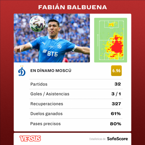 Versus / Los increíbles números de Fabián Balbuena en una temporada con el Dínamo de Moscú - Paraguaype.com