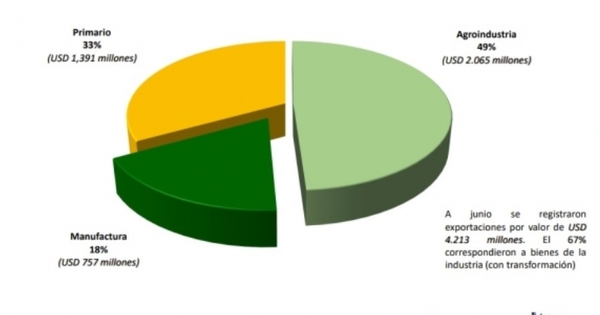Paraguay exportó bienes industriales por valor de USD 2.822 millones