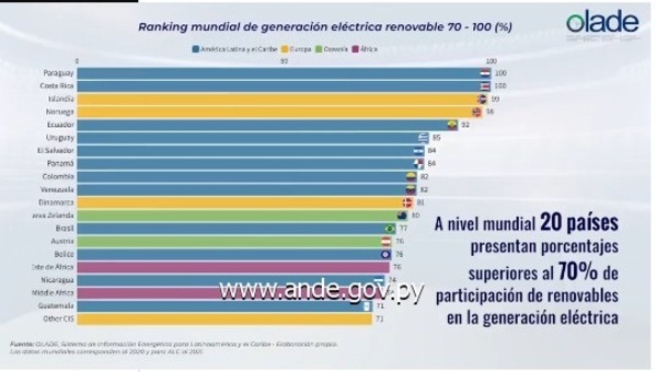 Paraguay lidera el ranking mundial de países con generación eléctrica renovable - El Trueno