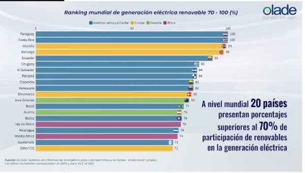 Paraguay es líder en generación eléctrica renovable