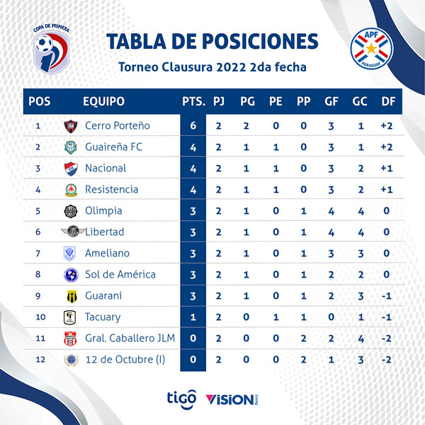 A partir de este sábado, se juega la tercera fecha del Clausura - .::Agencia IP::.