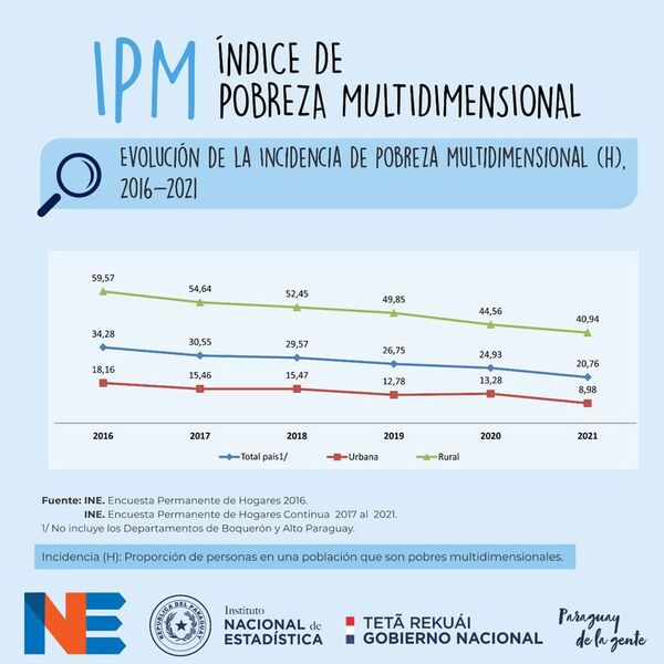 Según INE pobreza multidimensional se redujo en 2021 y abarcó al 20,76% de la población - Economía - ABC Color