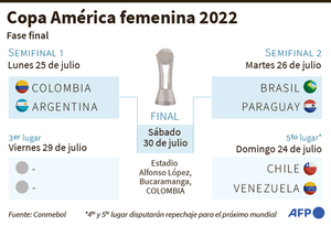 Brasil, rival de Paraguay, ha ganado 7 de 8 títulos en la Copa América Femenina - Fútbol Internacional - ABC Color
